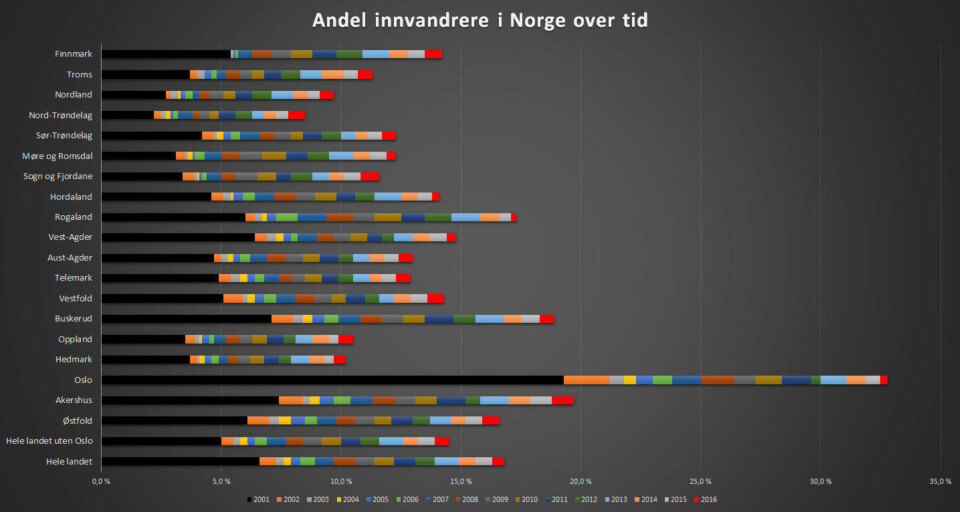 Slik har andelen innvandrere i Norge økt siden 2001.