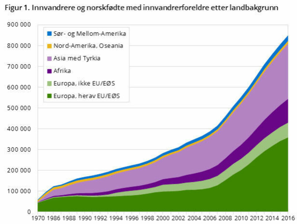 Dette har skjedd etter at Stortinget innførte innvandringsstopp i 1975