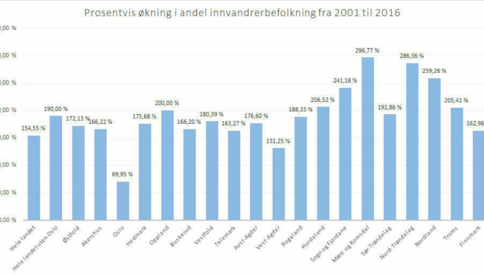 Dette har skjedd etter at Stortinget innførte innvandringsstopp i 1975