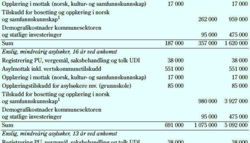 Så mye koster en vanlig og en mindreårig asyløsker