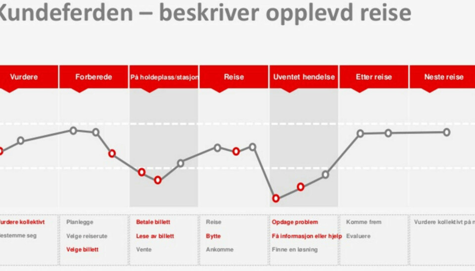 Ruter lagde en oversikt over hva som fungerte og hva som ikke fungerte basert på kundenes tilbakemeldinger. Billetter og avvik var de store utfordringene.