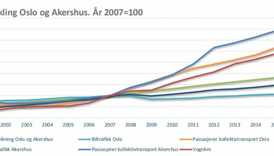 Etter at Bernt Reitan Jenssen overtok Ruter, har bruken av kollektivtransport eksplodert i Oslo og Akershus, mens biltrafikken har stagnert. Det har gjort ham svært populær blant alle som har sittet med makten.