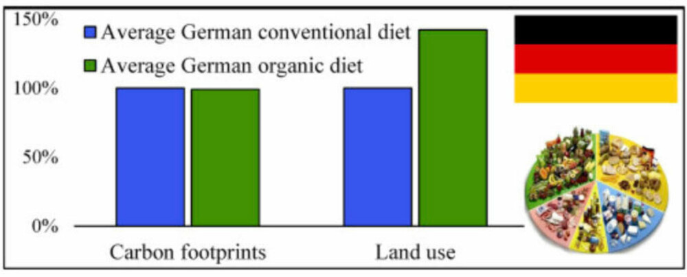 Det direkte karbonavtrykket mellom produksjon av økologisk mat er nær identisk med konvensjonelt jordbruk. Arealbruken er derimot mye større - og det er der problemet oppstår.