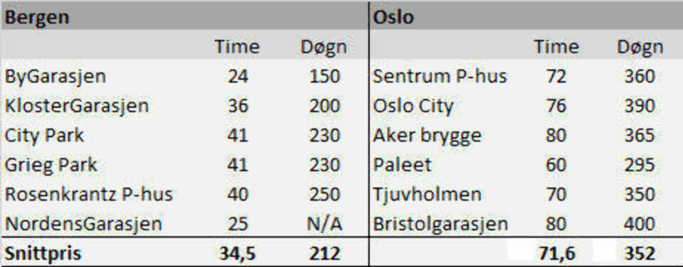 Parkering i Oslo er omtrent dobbelt så dyrt i snitt som i Bergen.