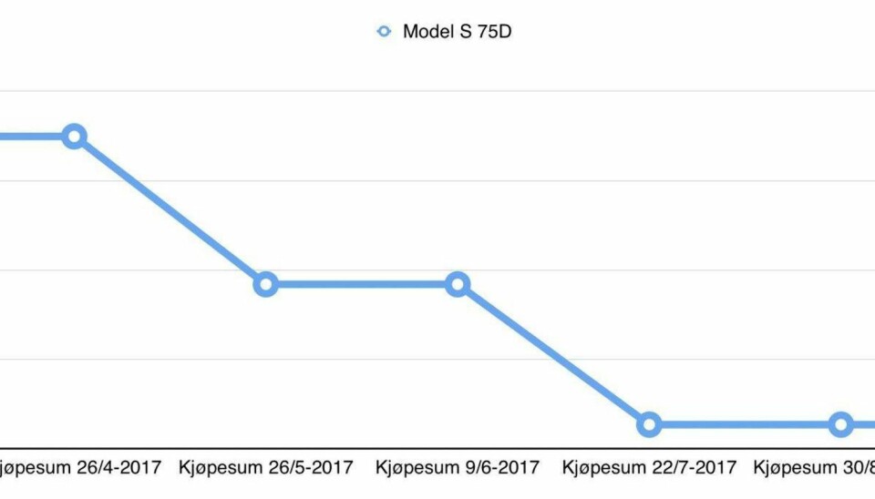 PRISUTVIKLING PÅ TESLA MODEL S 75D: Etter kutt i april, mai og juli, har prisen på Model S 75D stått stille siden 22. juli.