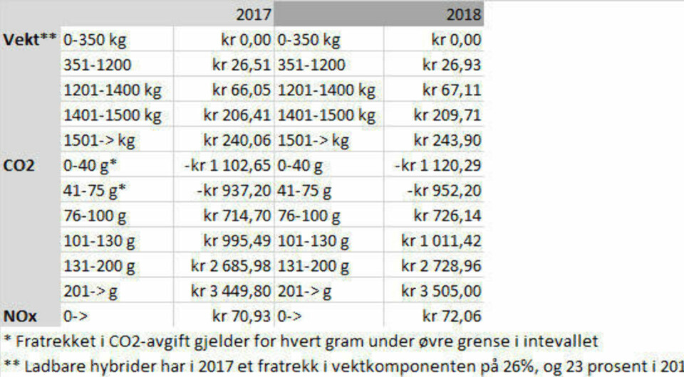 Store endringer i bilavgiftene - elbiler og ladbare hybrider er taperne