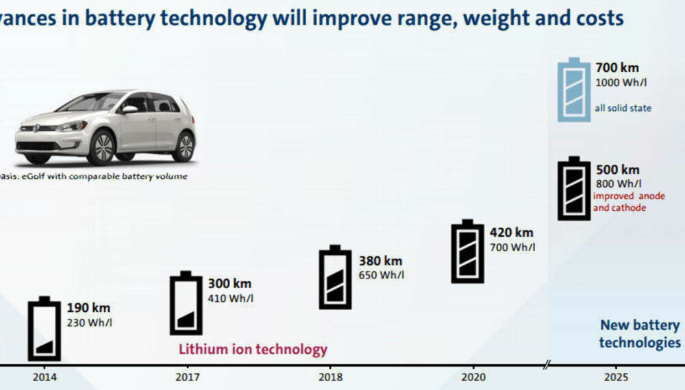 BILLIGERE OG BEDRE BATTERIER PÅ VEI: Volkswagen forventer at ny batteriteknologi vil gi elbiler lengre rekkevidde og lavere produksjonskostnader inn mot 2025.