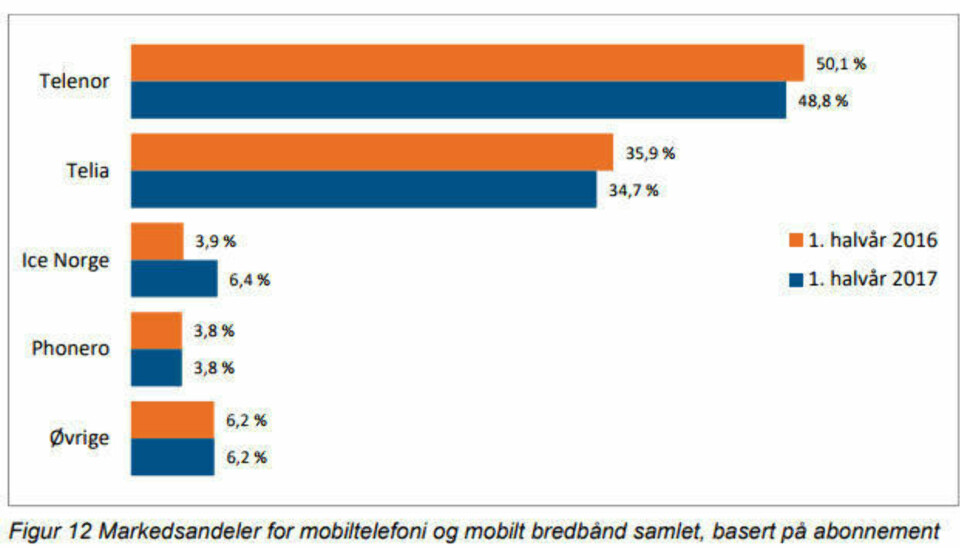 Mobilbruk blir stadig dyrere - samtidig rømmer kundene fra Telenor og Telia