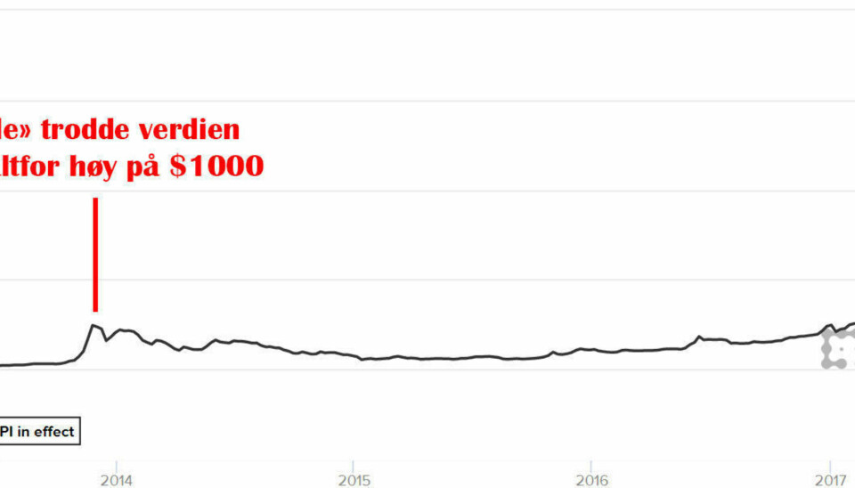 Den ekstreme verdiøkningen i 2013 synes knapt på grafen når man ser på Bitcoins verdiutvikling over tid.