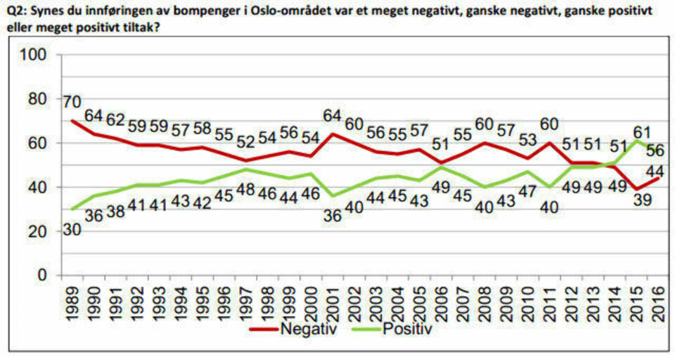 Statens vegvesen har stilt det samme spørsmålet om 'innføringen av bompenger' siden 1989. Tallene har i lang tid vaket rundt en befolkning delt på midten, men har både over tid og de siste par årene en positiv trend. Feilmarginen er på 5 prosent.