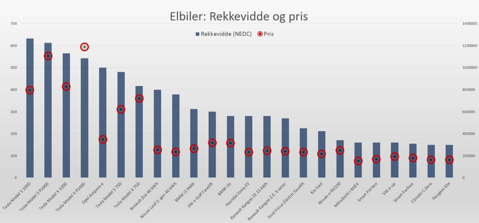 Alle prisene er hentet fra prisdatabasen til Opplysningsrådet til Veitrafikken (OFV). Avvik fra blant annet kampanjer kan forekomme.