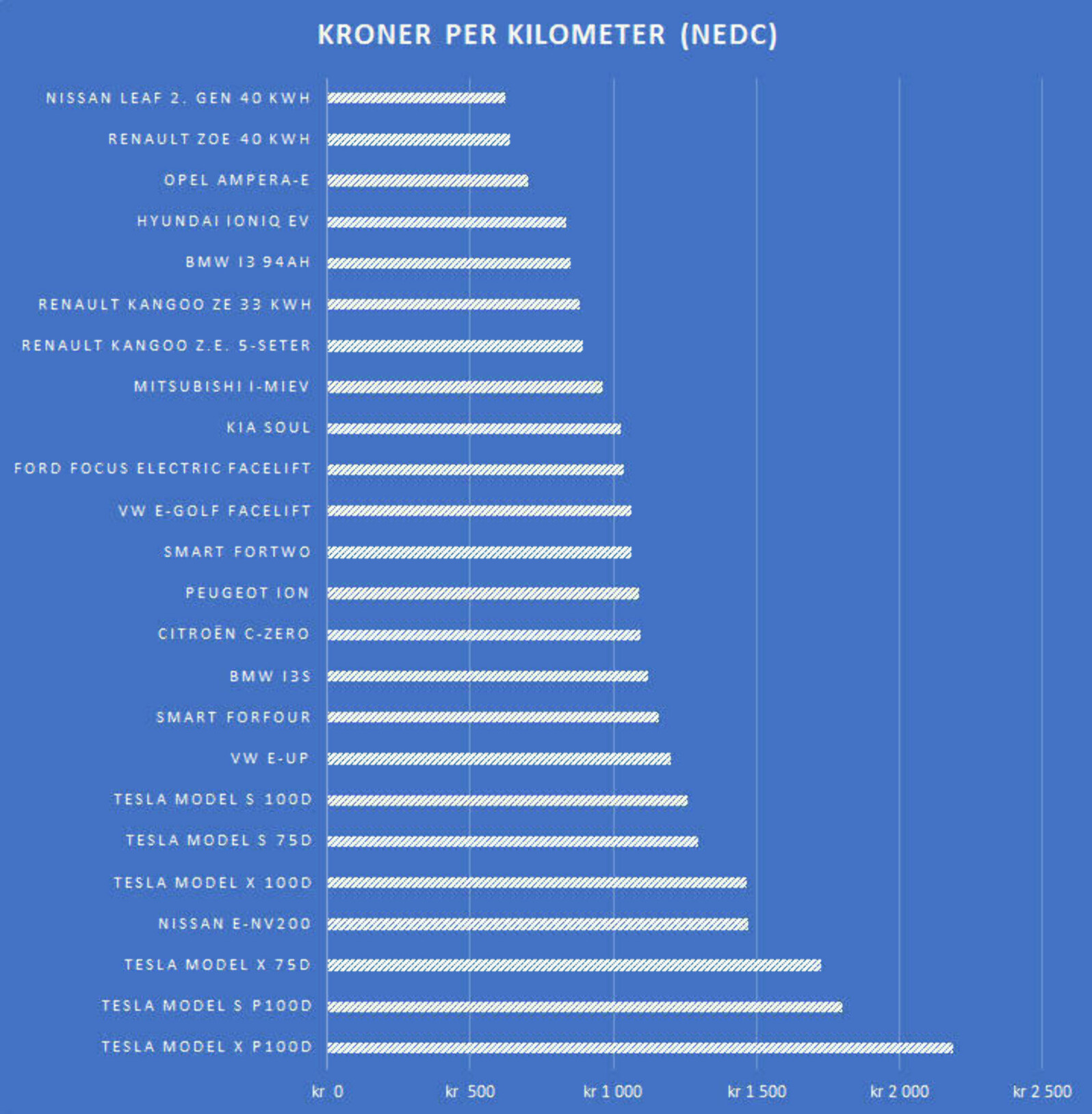 Rekkevidden er oppgitt etter den utgående NEDC-standarden, som gir for høy rekkevidde - og hvor det er forskjeller mellom produsenter om hvor nøyaktig de faktisk er. Dessverre har vi foreløpig ikke andre sammenlignbare tall.