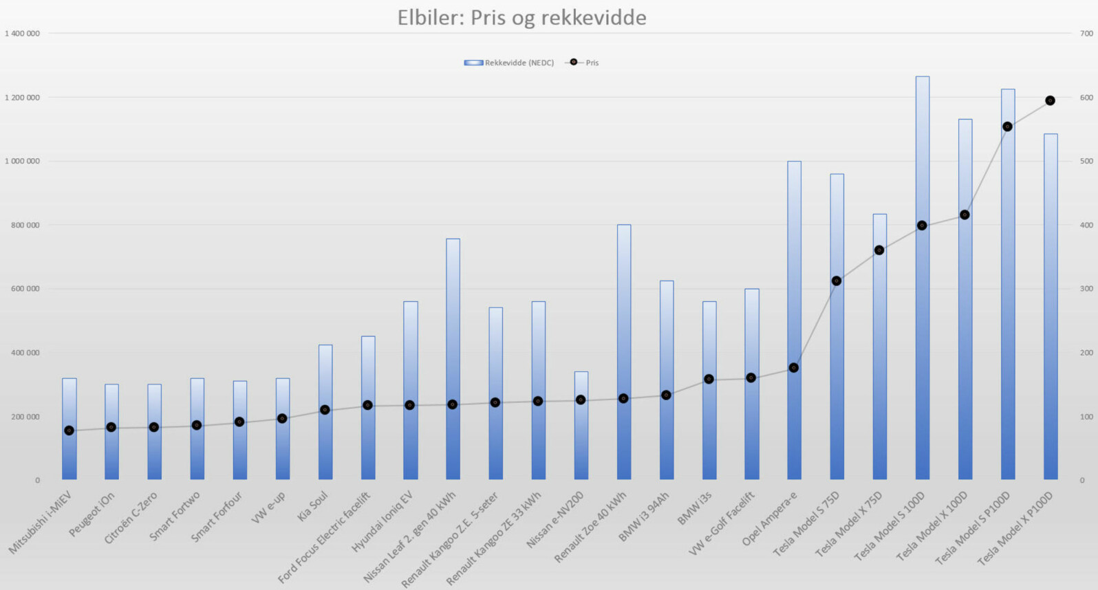Elbiler: Dette er bilene som gir deg mest rekkevidde for pengene
