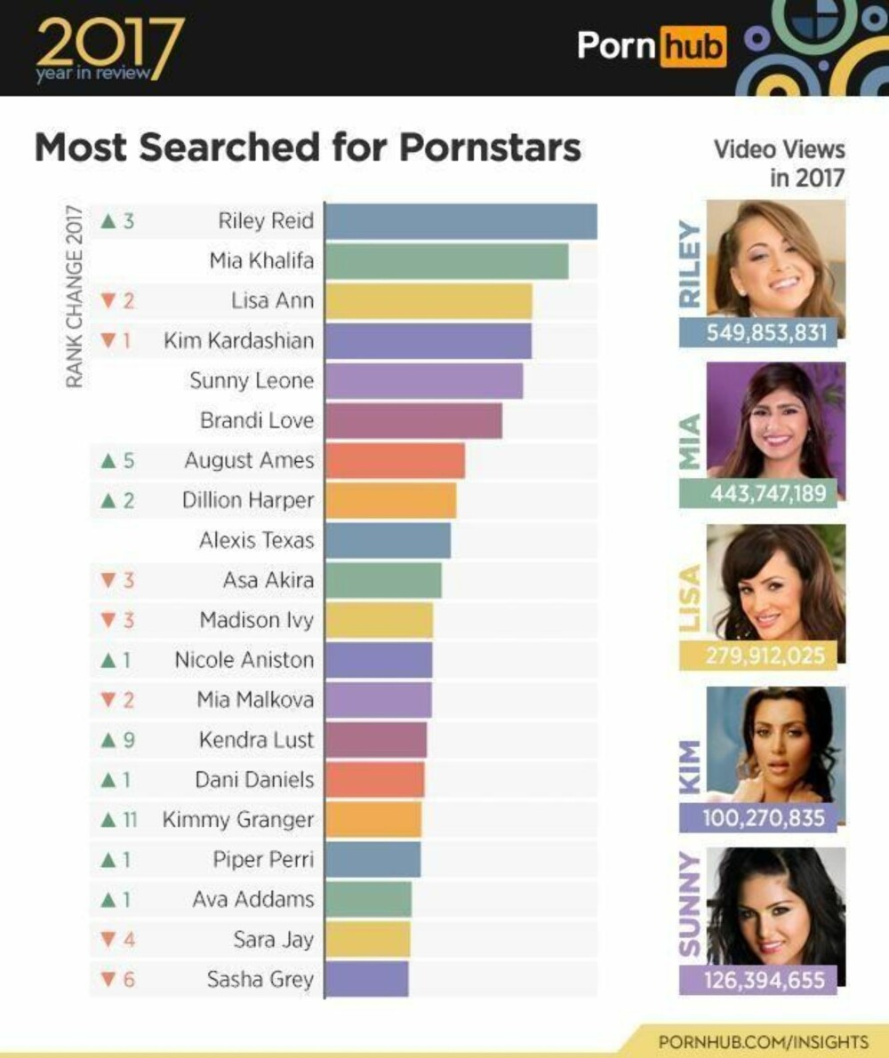 POPULÆR: Den amerikanske pornostjernen Riley Reid var kvinnen Pornhubs brukere søkte oftest etter i 2017. Kim Kardashian befinner seg også på topp fem.