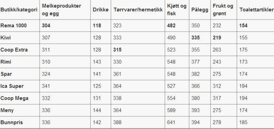 Handlevognen koster 484,- mer hos den dyreste butikken