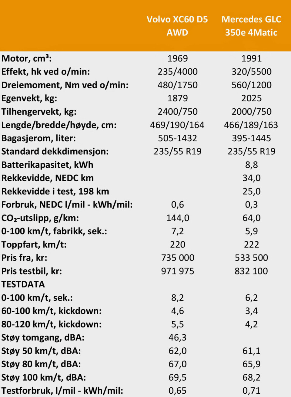 Tekniske data og pris.