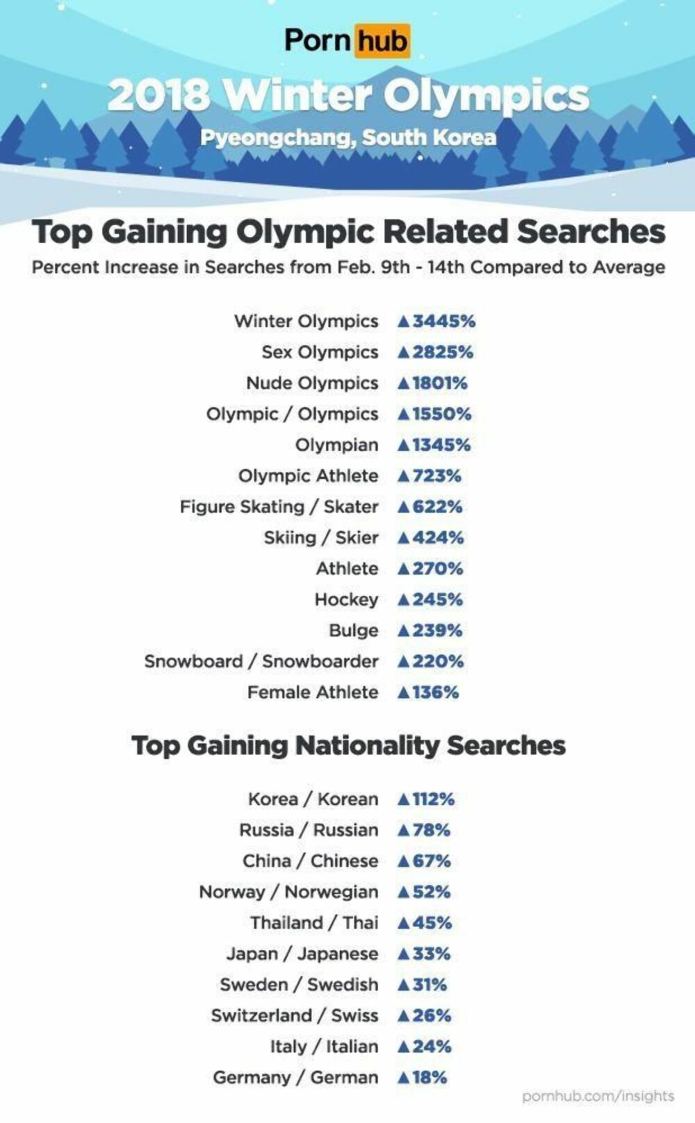 ØKT: Oversikt over diverse søkeord og land som har fått en oppsving på Pornhub etter OL startet i februar.