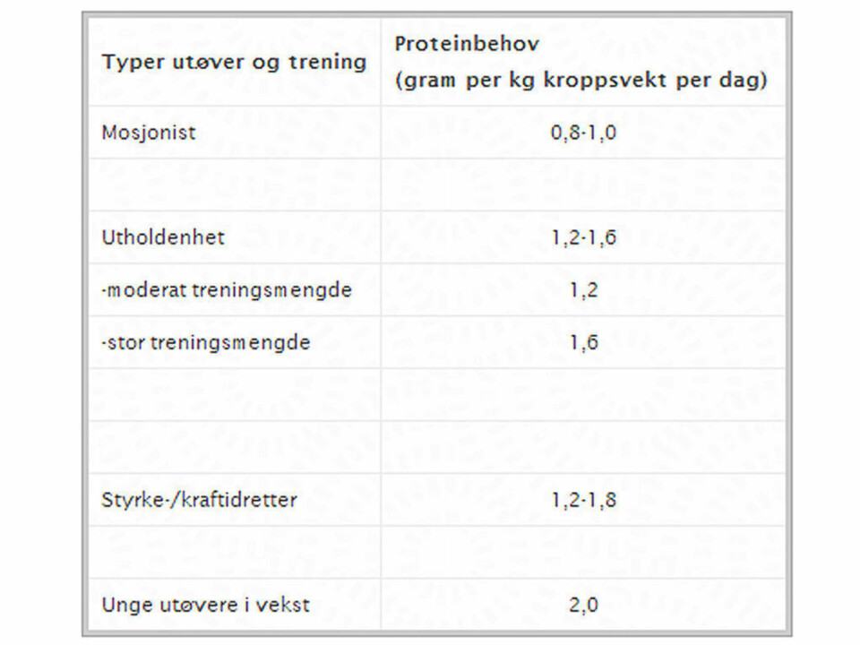 PROTEINBEHOV