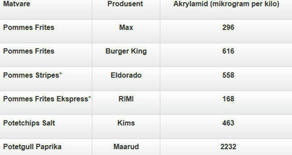 Tabell fraForbrukerrådets test. (Tilberedt etter anvisning på pakken før sendt til analyse)