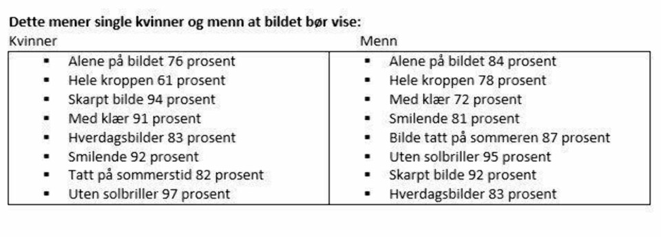 Svar fra Match.coms undersøkelse om hva som er viktigst når vi vurderer en annen profil og potensiell date eller partner.