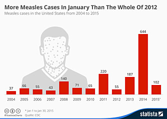 MESLINGER: I 2014 ble det registrert 644 meslingutbrudd i USA. I januar 2015 er det allerede blitt rapportert om 102 utbrudd.