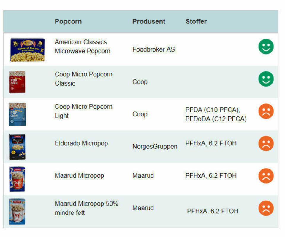 Fire av seks mikropopcorn er helseskadelig
