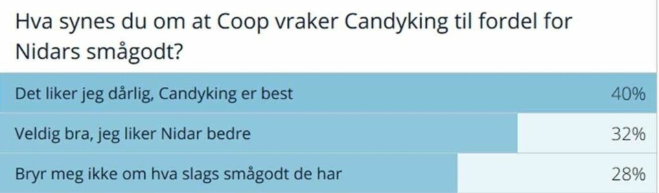 Leserstorm rundt Nidar versus Candyking etter at Coop dropper smågodtleverandør