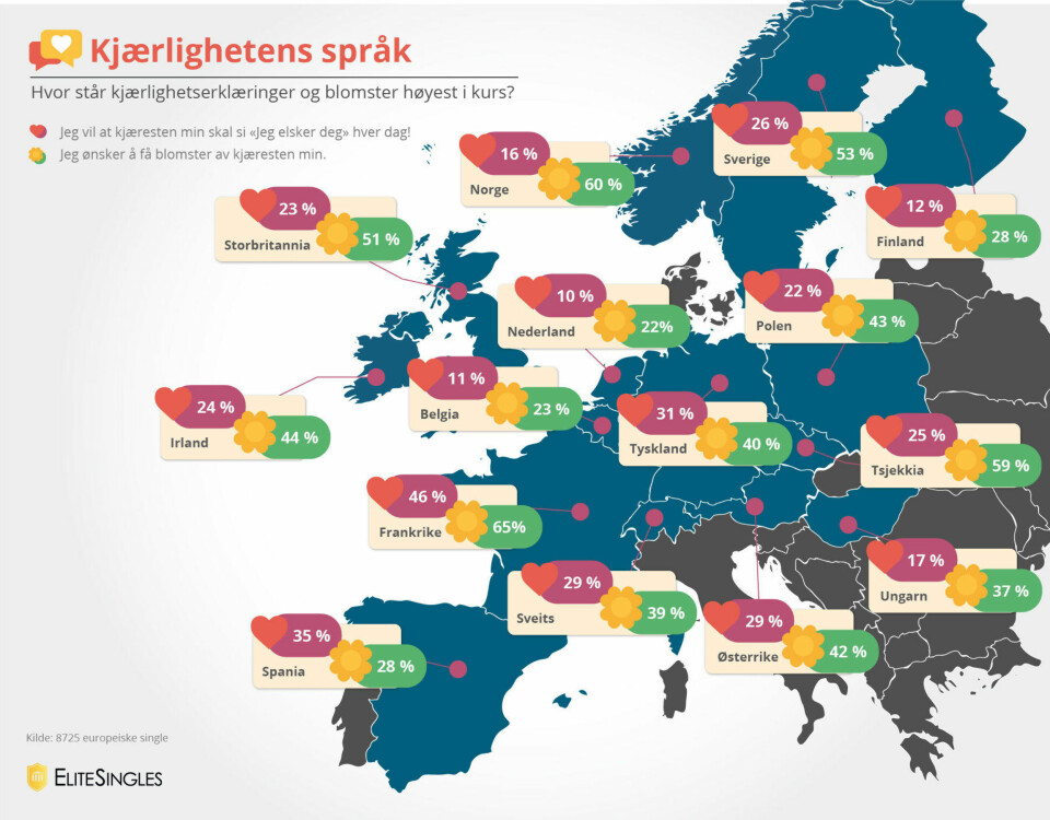 ROMANTIKK: Nordmenn vil gjerne ha blomster, men er ikke like opptatt av å si jeg elsker deg på daglig basis.