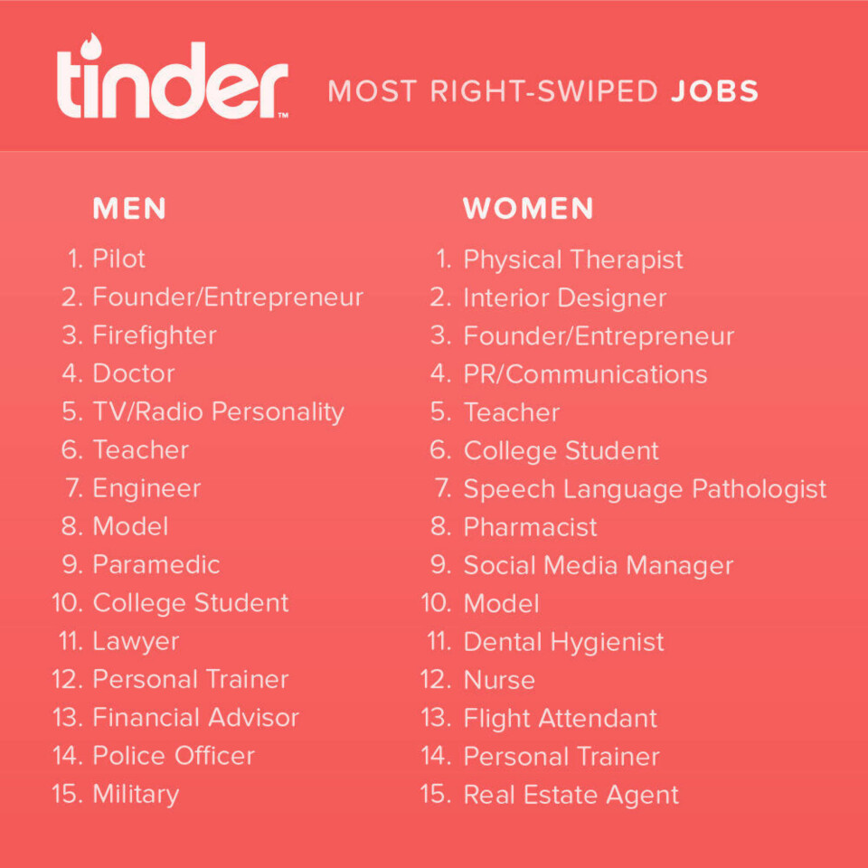 Dette er de mest populære yrkesgruppene på Tinder