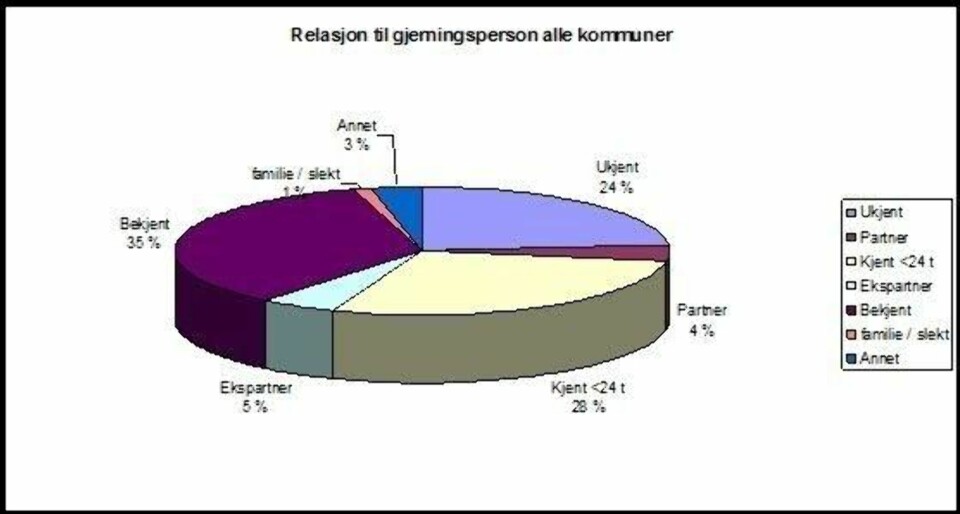 RELASJON: Kun 24 prosent rapporterer at de overgriperen var en person de ikke kjente.