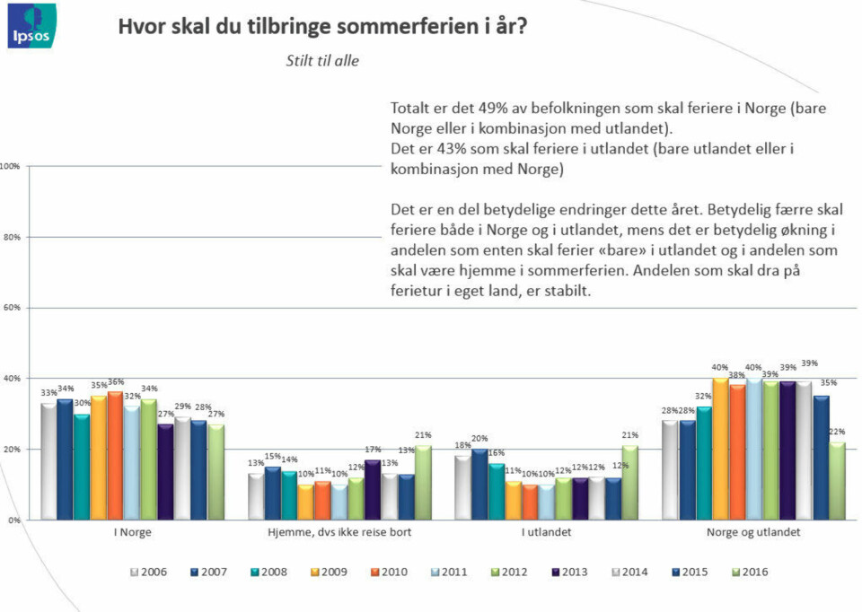 Slutt på familieferien på hytta: - Det er tabu å ikke ha råd til å reise utenlands på ferie