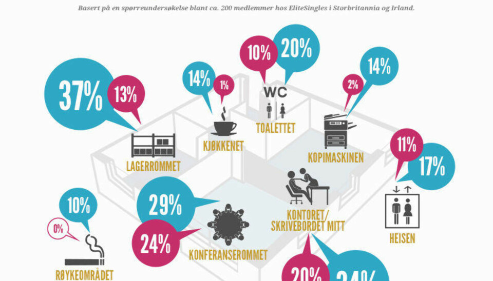 Så mange har hatt sex på kontoret