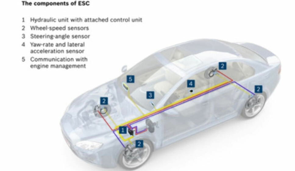Denne enkle skissen viser hvilke komponenter et ESP-system består av.