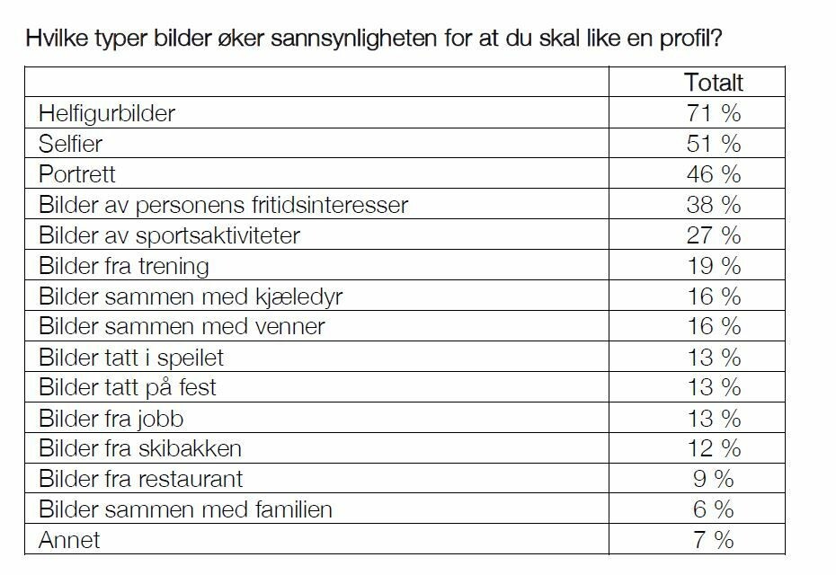 Disse bildene må du for all del unngå å bruke på datingapper