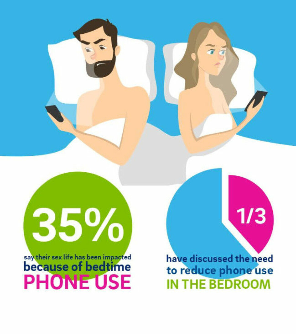 <b>DÅRLIG VANER: </b>Mange bruker mer tid på telefonen enn partneren.