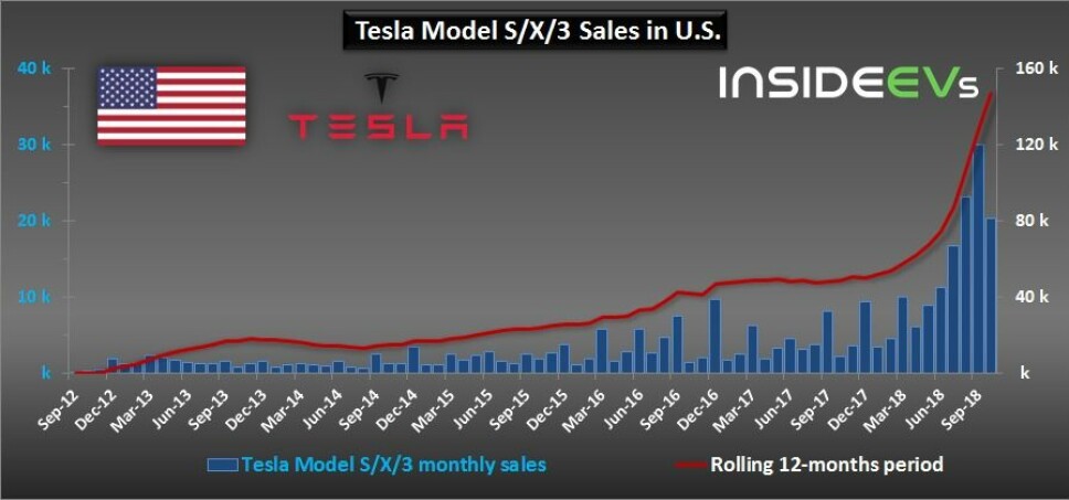 Salget har eksplodert for Tesla, viser denne tabellen fra Inside EVs.
