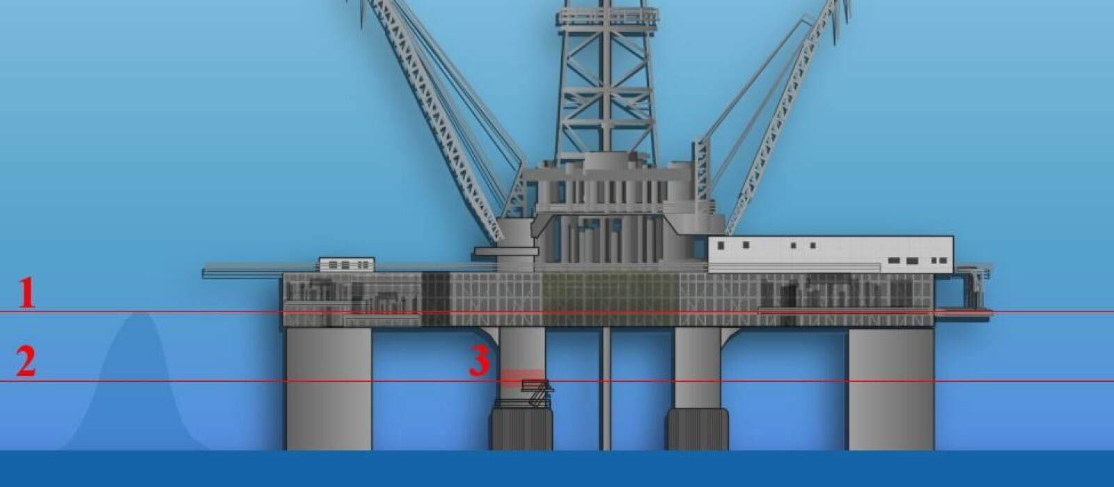 <b>SKALKET IKKE LUKENE:</b> 1 viser nivået for bølgen som traff Draupner E-plattformen i Nordsjøen 1. januar 1995. 2. viser høyden på bølgen som traff Ocean Ranger. 3. viser hvor kontrollrommet for ballasttankene lå. Her hadde mannskapet glemt å sikre lysventilene som så ble knust av bølgene. ILL: Wikimedia Commons.