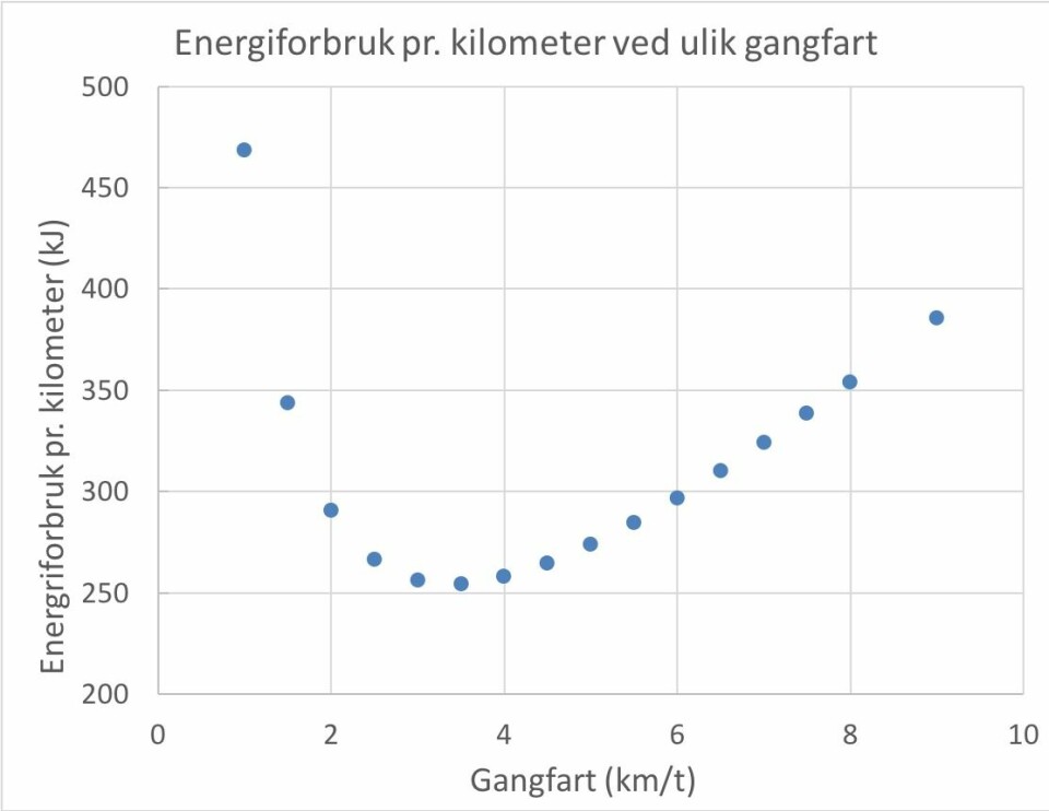 FIGUR 1: Energiforbruk per kilometer ved ulik gangfart.
