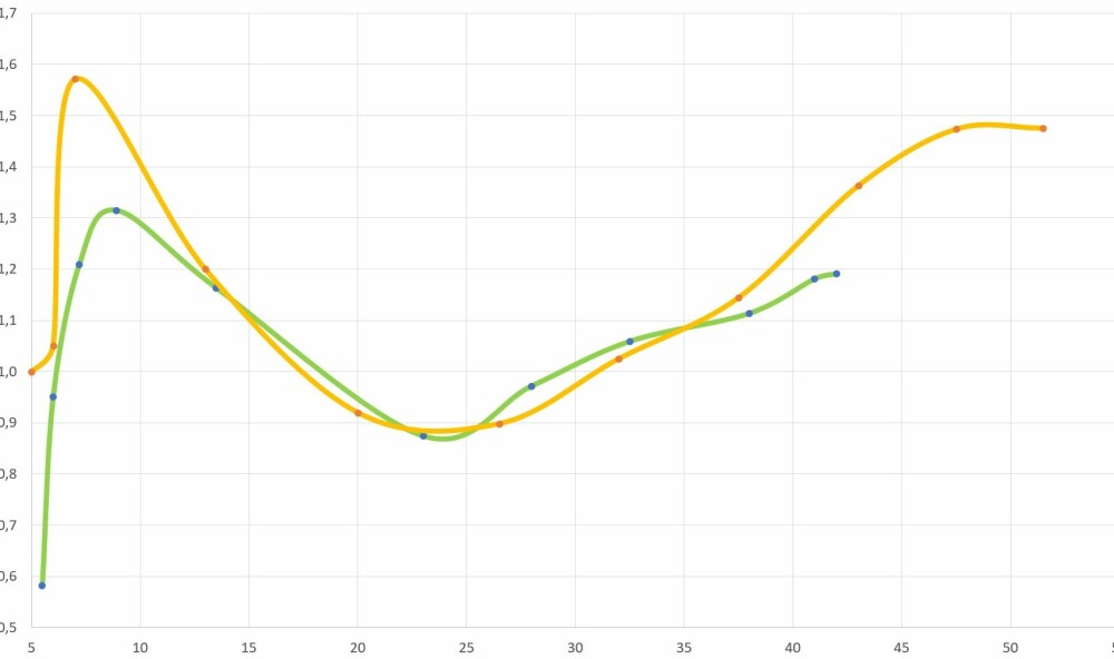 <b>UAVGJORT:</b> Den gule grafen viser fart i knop og forbruk for X-22 med 225 hk. Den grønne for X-22 med 150 hk. I de viktigste fartsområdene fra 15-40 knop er forskjellene ubetydelige.