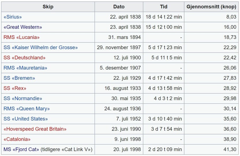 REKORD: MS "Fjord Cat" satte en rekord i 1998 over Atlanterhavet som har stått i over 20 år.