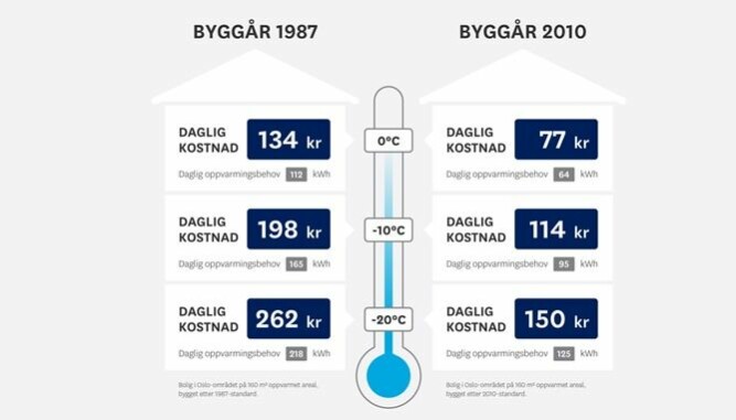 PENGESLUK: En dårlig isolert bolig kan på vinteren koste deg 60- 70 kr mer om dagen i oppvarming enn nyere boliger. Dermed fyrer du for kråka til den nette sum av rundt 2000 kr i måneden, viser beregninger fra Enova.