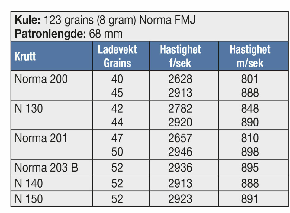KULE: 123 grains (8 gram) Norma FMJ Patronlengde: 68 mm