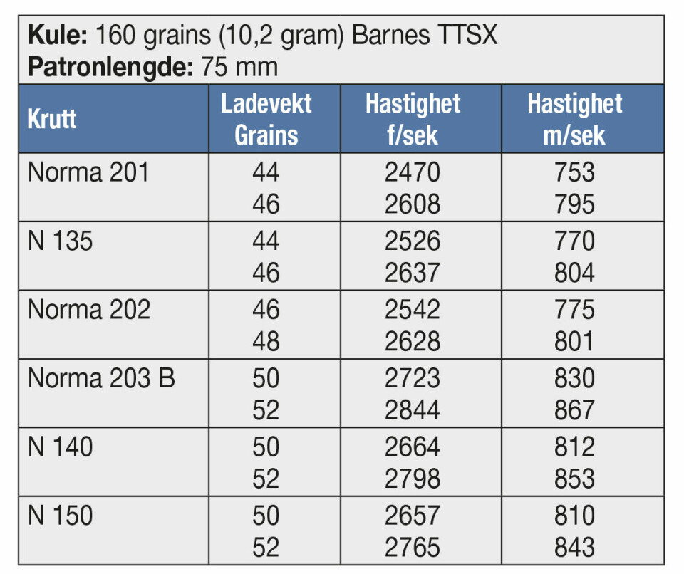 KULE: 160 grains (10,2 gram) Barnes TTSX Patronlengde: 75 mm