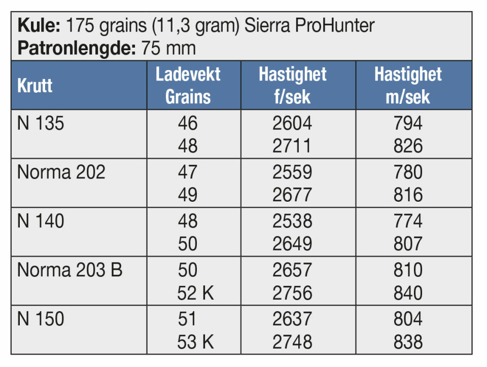 KULE: 175 grains (11,3 gram) Sierra ProHunter Patronlengde: 75 mm