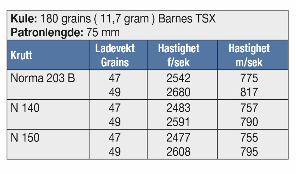 KULE: 180 grains ( 11,7 gram ) Barnes TSX Patronlengde: 75 mm