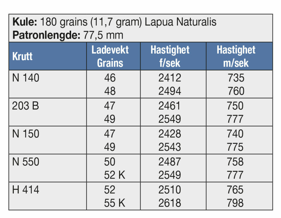 KULE: 180 grains (11,7 gram) Lapua Naturalis Patronlengde: 77,5 mm