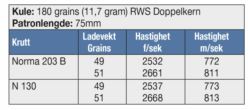 KULE: 180 grains (11,7 gram) RWS DoppelkernPatronlengde: 75mm