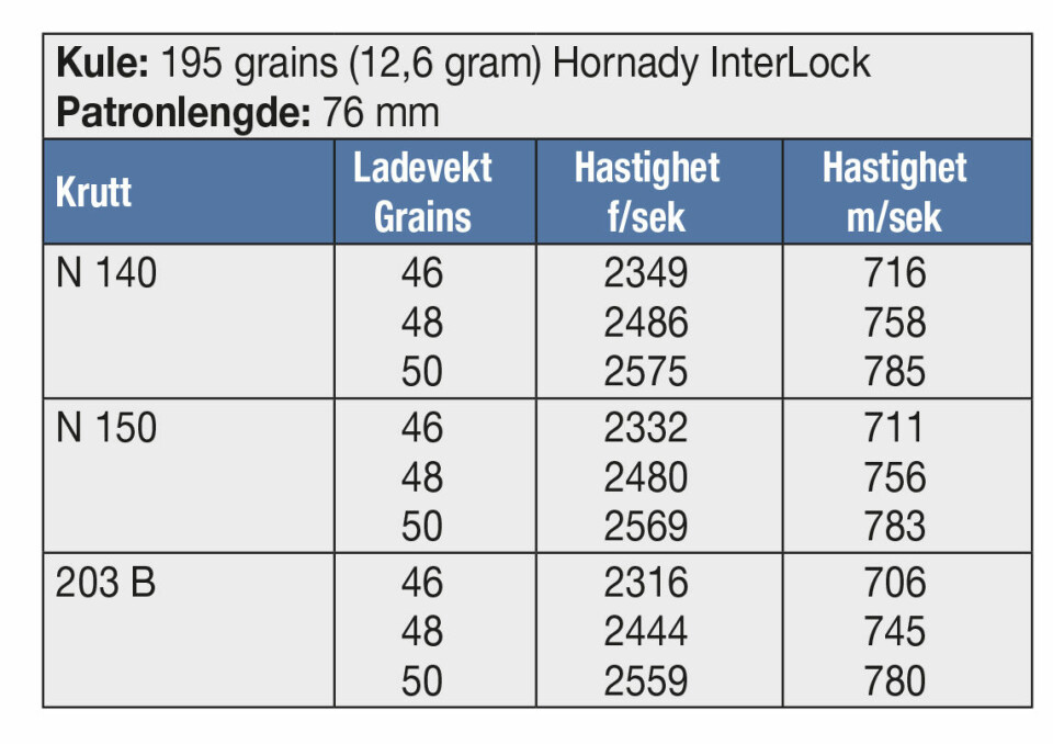 KULE: 195 grains (12,6 gram) Hornady InterLockPatronlengde: 76 mm