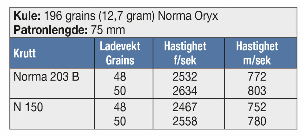 KULE: 196 grains (12,7 gram) Norma OryxPatronlengde: 75 mm