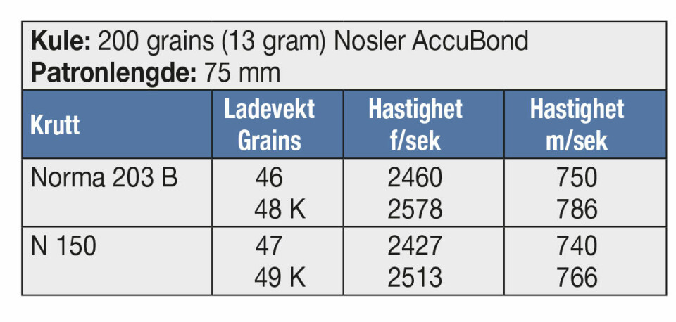 KULE: 200 grains (13 gram) Nosler AccuBondPatronlengde: 75 mm